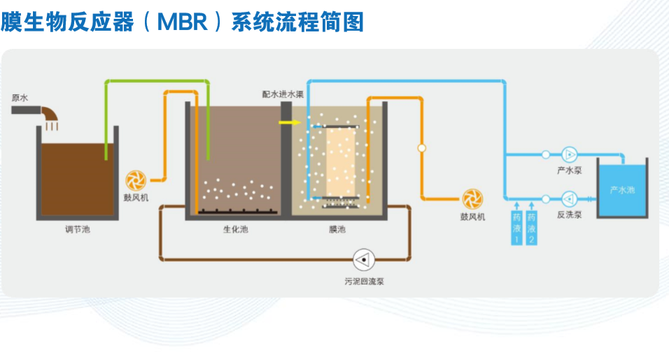 膜生物反应器（MBR）系统流程简图